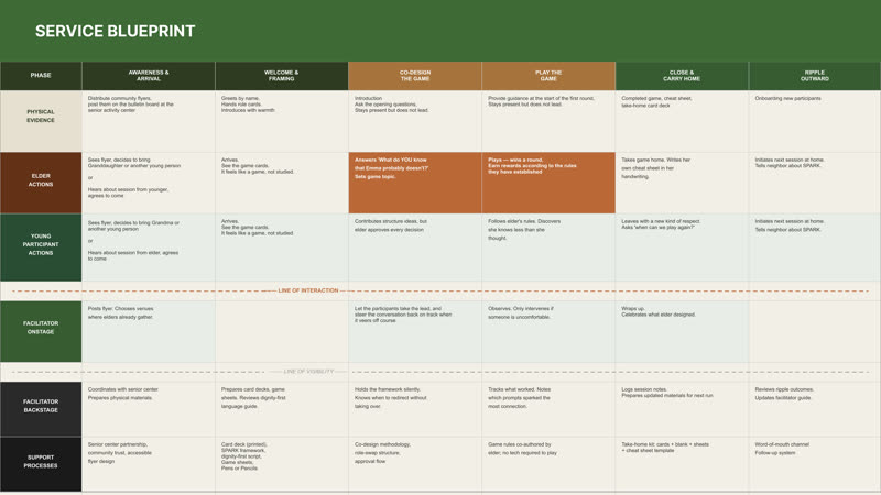 Six phases across physical evidence, both participants, onstage and backstage facilitation.