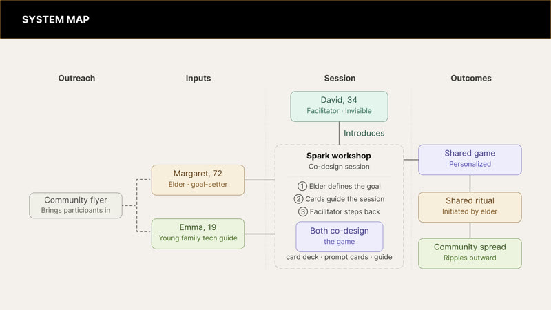 The system map: outreach, inputs, session, outcomes.